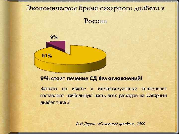 Экономическое бремя сахарного диабета в России 9% 91% 9% стоит лечение СД без осложнений!