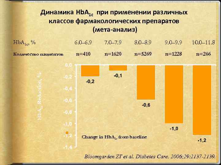 Динамика Hb. A 1 c применении различных классов фармакологических препаратов (мета-анализ) 6. 0– 6.