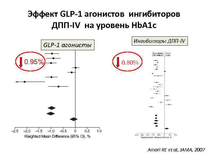 Эффект GLP-1 агонистов ингибиторов ДПП-IV на уровень Hb. A 1 c GLP-1 агонисты 0.