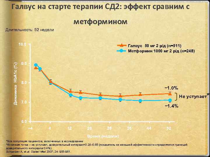 Галвус на старте терапии СД 2: эффект сравним с метформином Длительность: 52 недели Динамика