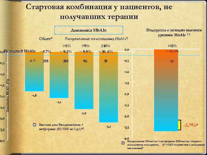 Стартовая комбинация у пациентов, не получавших терапии Динамика Hb. A 1 c Общее* Исходный