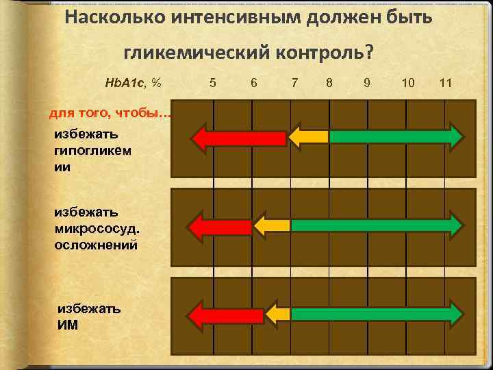 Насколько интенсивным должен быть гликемический контроль? Hb. A 1 c, % для того, чтобы…