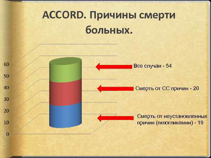 ACCORD. Причины смерти больных. Все случаи - 54 Смерть от СС причин - 20