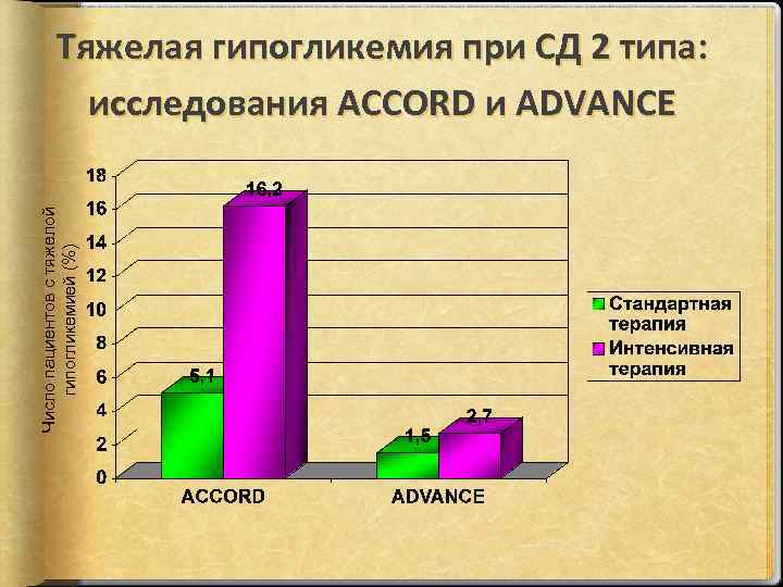 Число пациентов с тяжелой гипогликемией (%) Тяжелая гипогликемия при СД 2 типа: исследования ACCORD