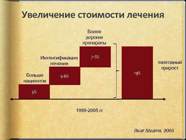 Увеличение стоимости лечения Более дорогие препараты Интенсификация лечения Больше пациентов 7 -8% 19% 5