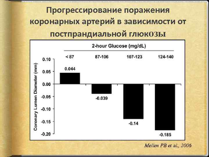 Прогрессирование поражения коронарных артерий в зависимости от постпрандиальной глюкозы Mellen PB et al. ,