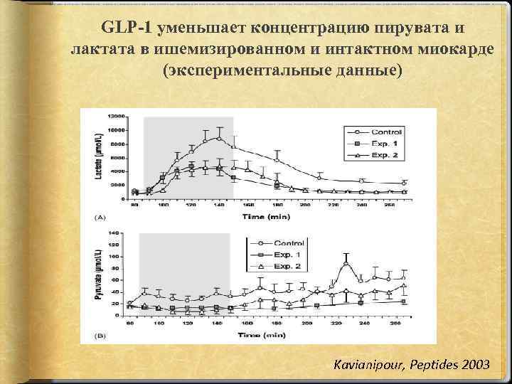 GLP-1 уменьшает концентрацию пирувата и лактата в ишемизированном и интактном миокарде (экспериментальные данные) Kavianipour,