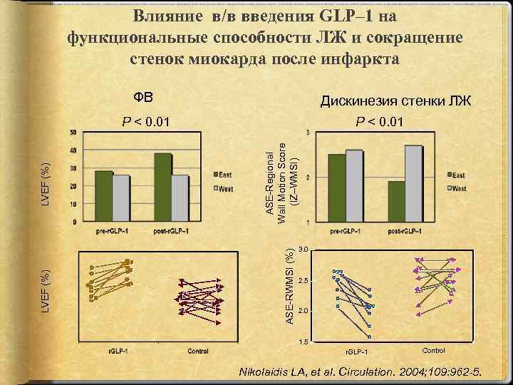 Влияние в/в введения GLP– 1 на функциональные способности ЛЖ и сокращение стенок миокарда после