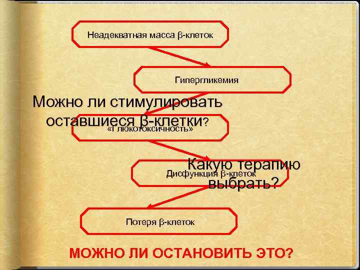 Неадекватная масса β-клеток Гипергликемия Можно ли стимулировать оставшиеся β-клетки? «Глюкотоксичность» Какую терапию Дисфункция β-клеток