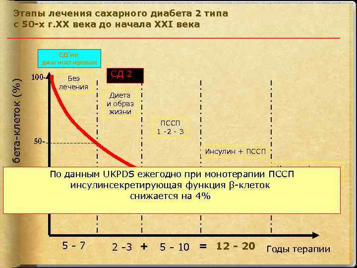 Этапы лечения сахарного диабета 2 типа с 50 -х г. ХХ века до начала