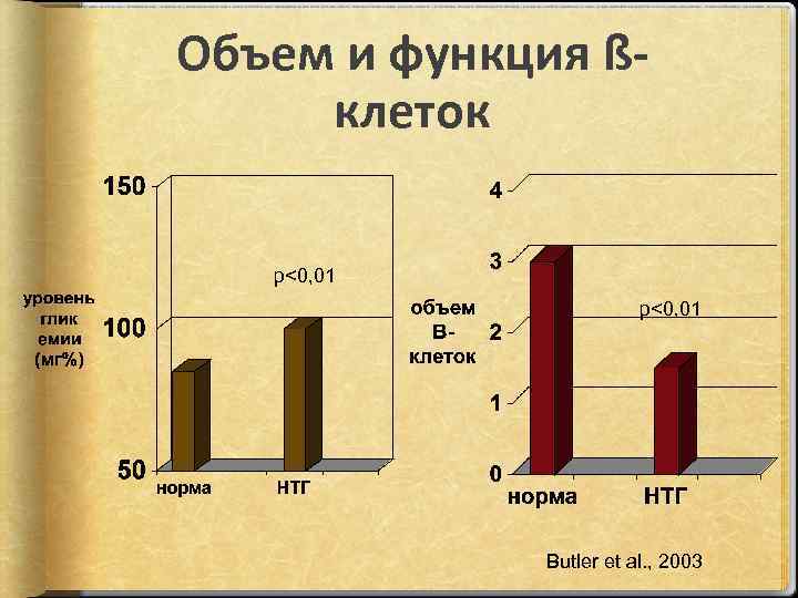 Объем и функция ßклеток p<0, 01 Butler et al. , 2003 