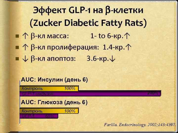 Эффект GLP-1 на -клетки (Zucker Diabetic Fatty Rats) ↑ -кл масса: 1 - to