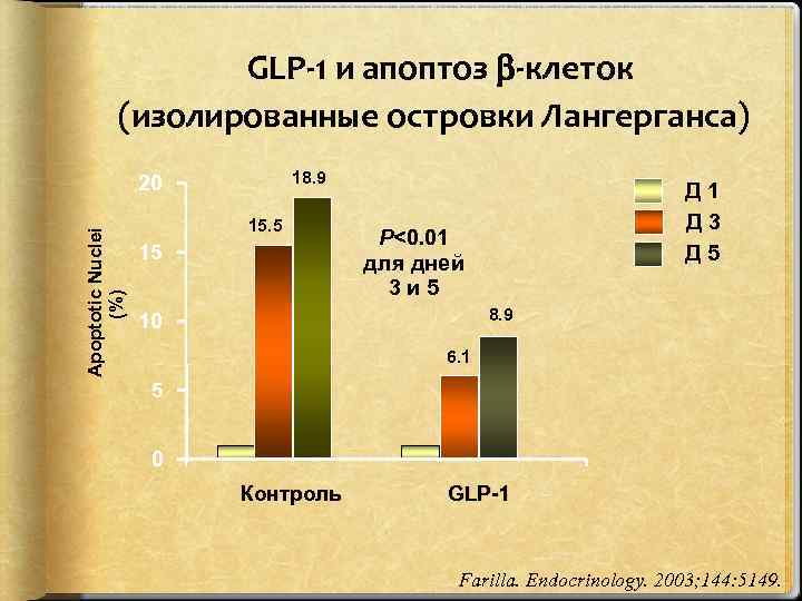 GLP-1 и апоптоз -клеток (изолированные островки Лангерганса) 18. 9 Apoptotic Nuclei (%) 20 15.