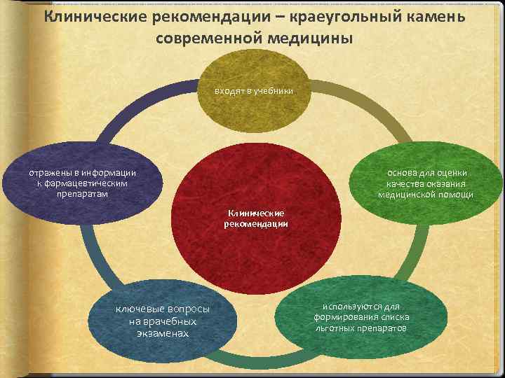 Клинические рекомендации – краеугольный камень современной медицины входят в учебники отражены в информации к