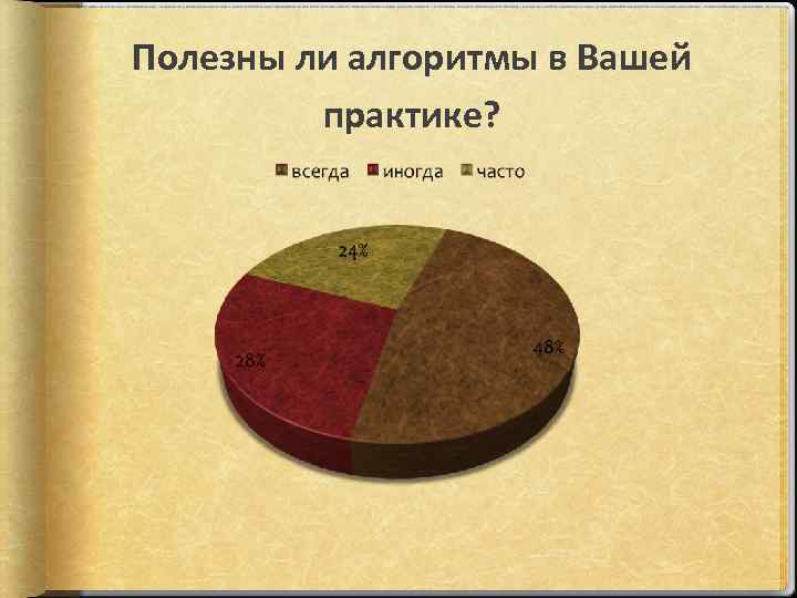 Полезны ли алгоритмы в Вашей практике? 