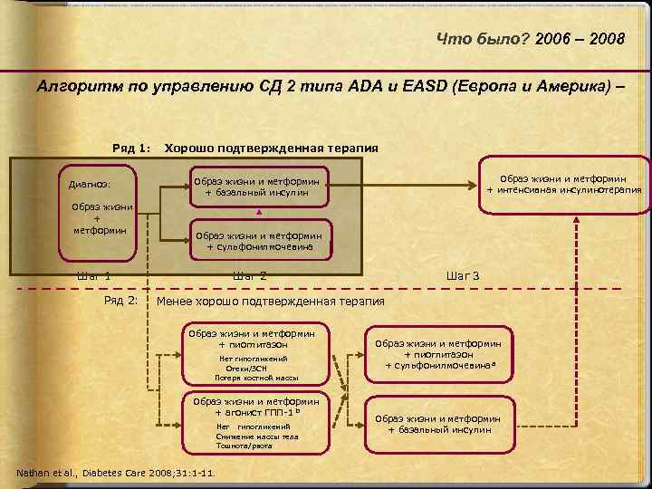 Что было? 2006 – 2008 Алгоритм по управлению СД 2 типа ADA и EASD