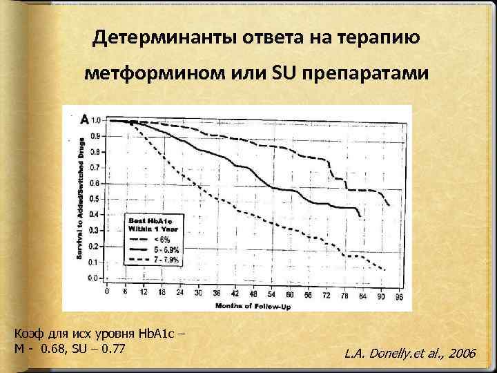 Детерминанты ответа на терапию метформином или SU препаратами Коэф для исх уровня Hb. A