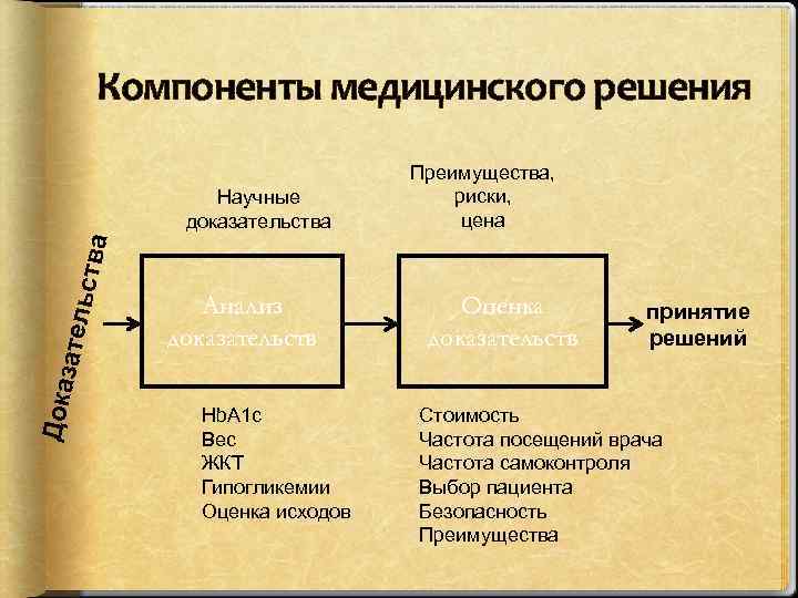 Компоненты медицинского решения Дока зател ьств а Научные доказательства Преимущества, риски, цена Анализ доказательств