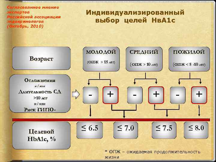 Согласованное мнение экспертов Российской ассоциации эндокринологов (Октябрь, 2010) Возраст Индивидуализированный выбор целей Нв. А