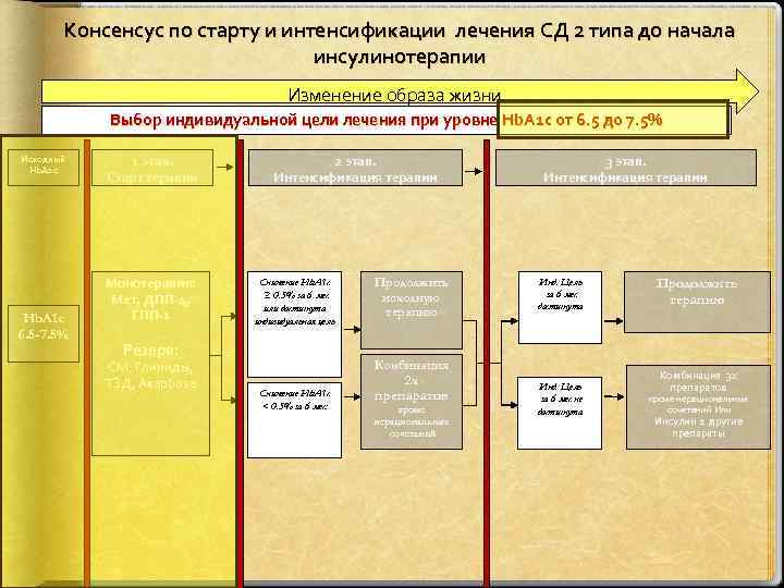 Консенсус по старту и интенсификации лечения СД 2 типа до начала инсулинотерапии Изменение образа