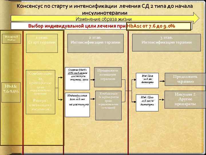 Консенсус по старту и интенсификации лечения СД 2 типа до начала инсулинотерапии Изменение образа