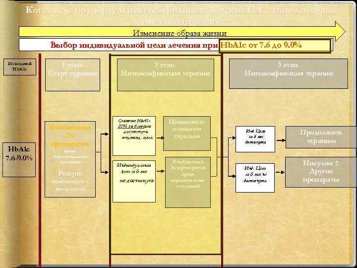 Консенсус по старту и интенсификации лечения СД 2 типа до начала инсулинотерапии Изменение образа