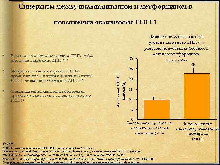 Синергизм между вилдаглиптином и метформином в повышении активности ГПП-1 Вилдаглиптин повышает уровень ГПП-1 в