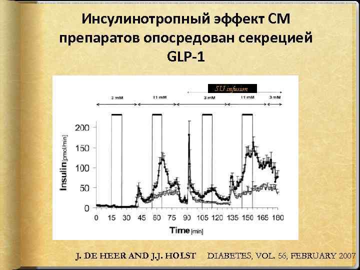 Инсулинотропный эффект СМ препаратов опосредован секрецией GLP-1 SU infusion J. DE HEER AND J.