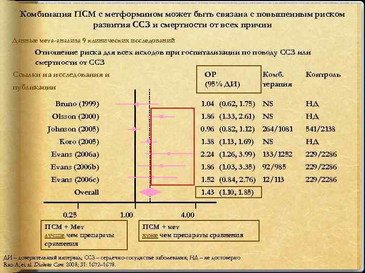 Комбинация ПСМ с метформином может быть связана с повышенным риском развития ССЗ и смертности