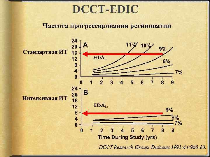 DCCT-EDIC Частота прогрессирования ретинопатии 24 20 Стандартная ИТ 16 12 8 4 0 24