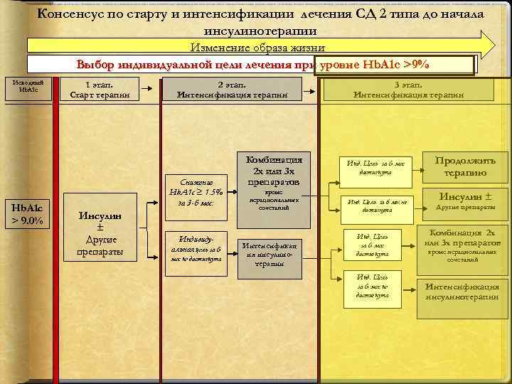 Схемы лечения сахарного диабета 2 типа клинические рекомендации