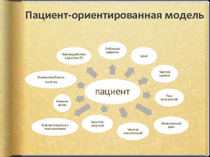 Пациент-ориентированная модель Побочные эффекты Взаимодействие с другими ЛС Цена Частота приема Жизнеспособность в-клетки пациент