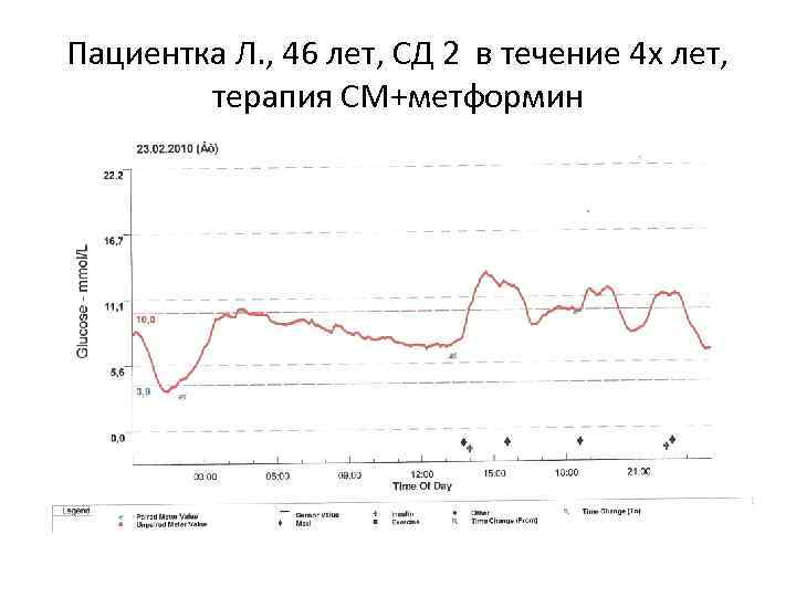 Пациентка Л. , 46 лет, СД 2 в течение 4 х лет, терапия СМ+метформин