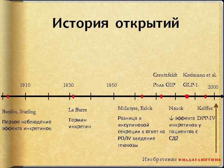 История открытий Creutzfeldt 1910 1930 Роль GIP 1950 Kreimann et al. GLP-1 2000 Bayliss,