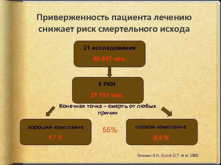 Приверженность пациента лечению снижает риск смертельного исхода 21 исследование 46 847 чел. 8 РКИ