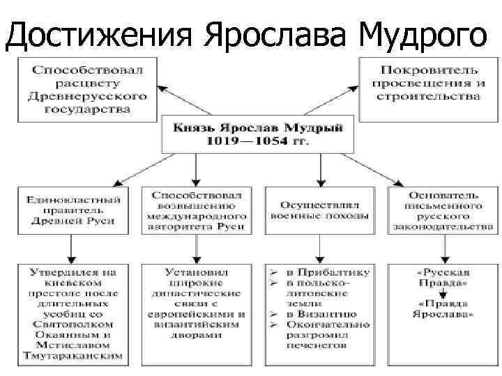 Схема управления российским государством при ярославе мудром