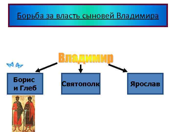 Борьба за власть сыновей Владимира • Владимир – 12 сыновей – посадники в главных