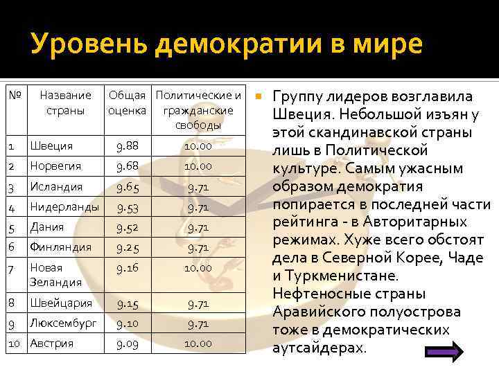 Уровень демократии в мире № Название страны Общая Политические и оценка гражданские свободы 1