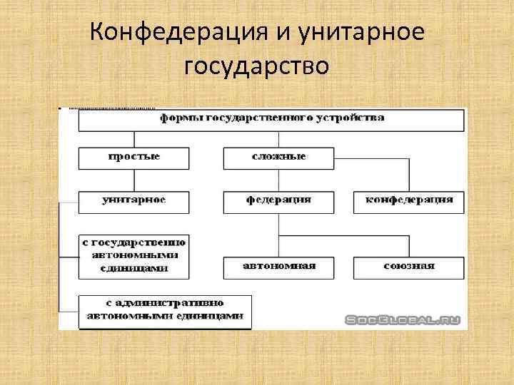 Унитарное государство схема