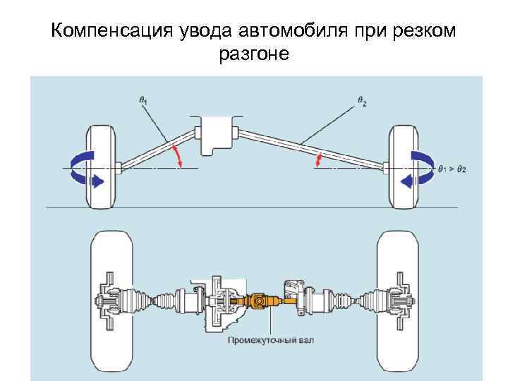 Компенсация увода автомобиля при резком разгоне 