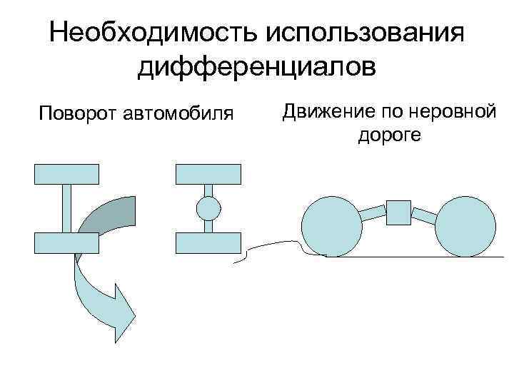 Необходимость использования дифференциалов Поворот автомобиля Движение по неровной дороге 