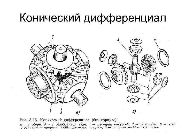 Конический дифференциал 