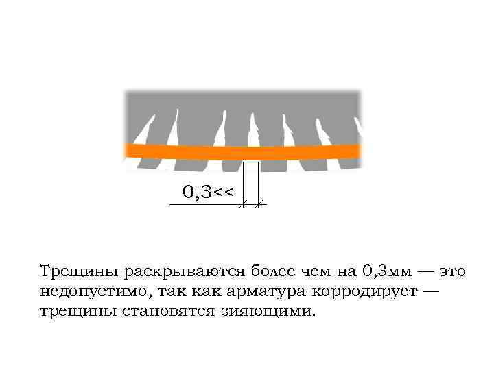 0, 3<< Трещины раскрываются более чем на 0, 3 мм — это недопустимо, так