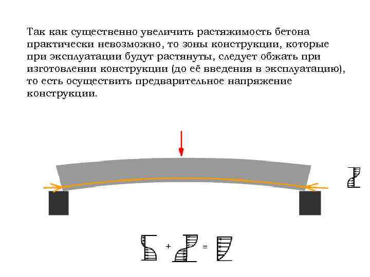 Так как существенно увеличить растяжимость бетона практически невозможно, то зоны конструкции, которые при эксплуатации