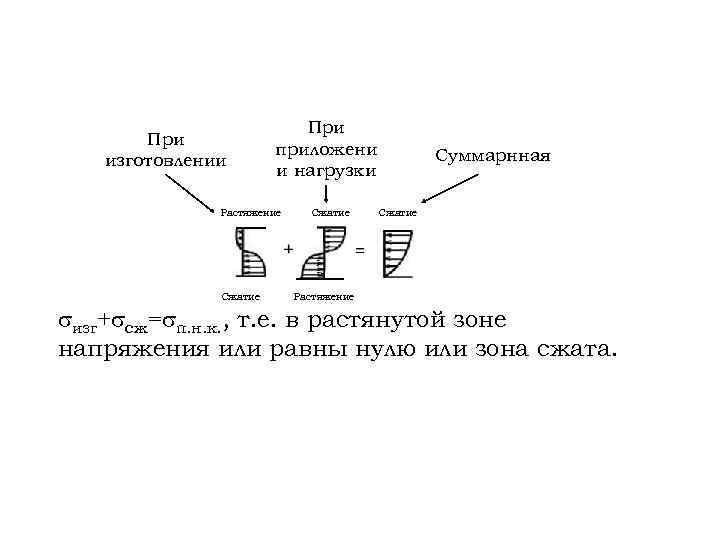 При изготовлении При приложени и нагрузки Растяжение Сжатие + Сжатие Суммарнная Сжатие = Растяжение