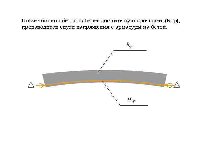 После того как бетон наберет достаточную прочность (Rвр), производится спуск напряжения с арматуры на