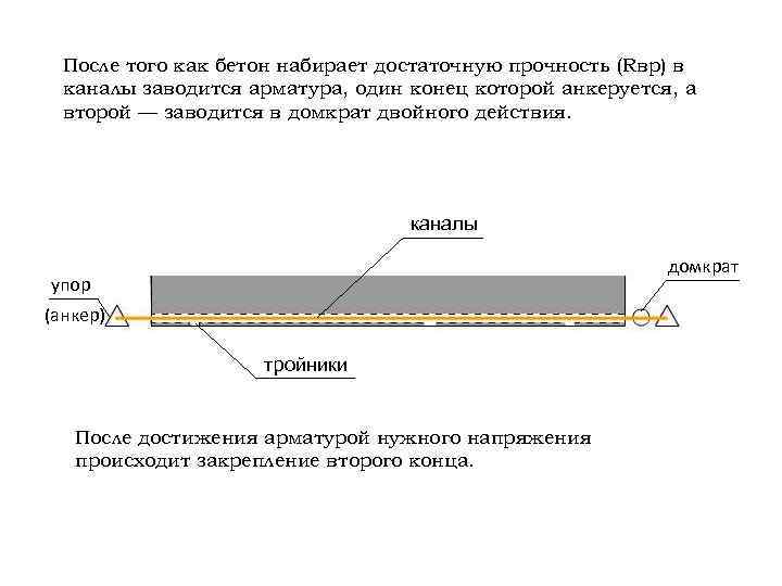 После того как бетон набирает достаточную прочность (Rвр) в каналы заводится арматура, один конец