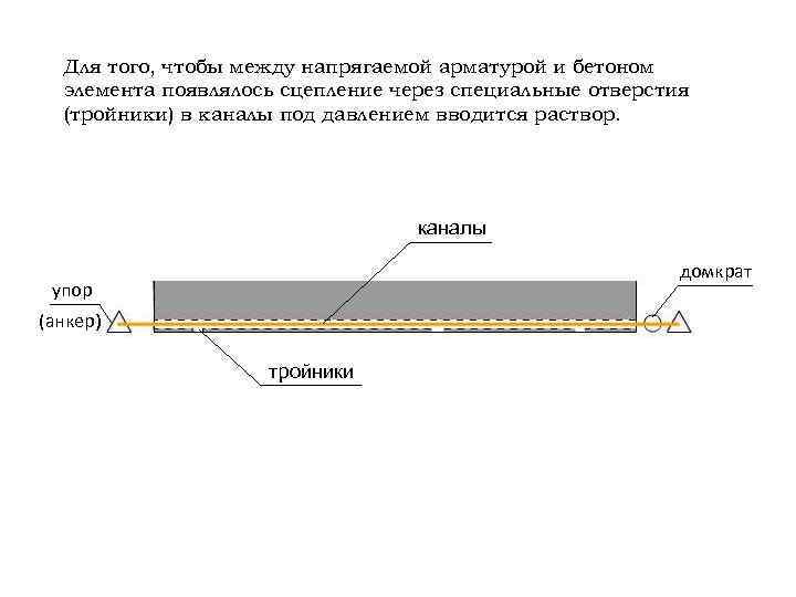 Для того, чтобы между напрягаемой арматурой и бетоном элемента появлялось сцепление через специальные отверстия