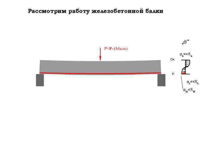 Рассмотрим работу железобетонной балки „σ“ σв<<Rв Сж. Р. σs<<Rs σвt<Rвt 