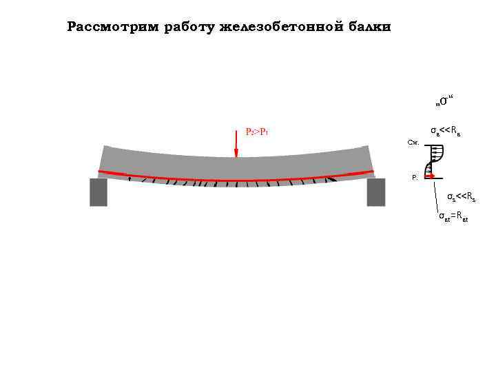 Рассмотрим работу железобетонной балки „σ“ σв<<Rв Сж. Р. σs<<Rs σвt=Rвt 